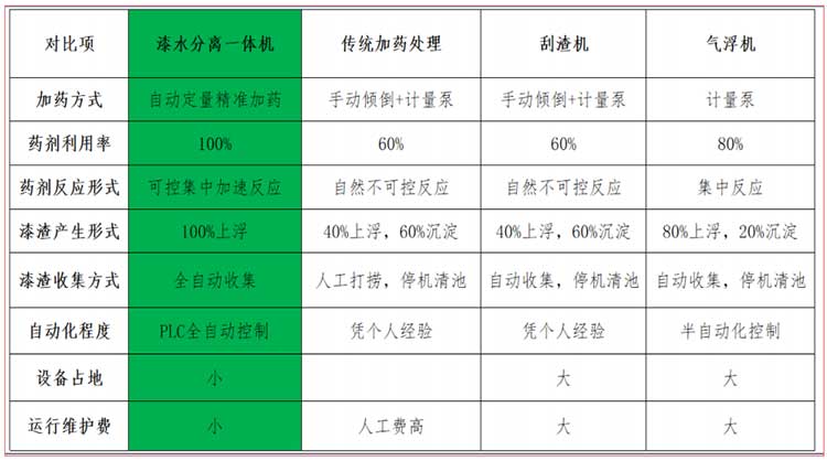 噴涂污水處理設備優點