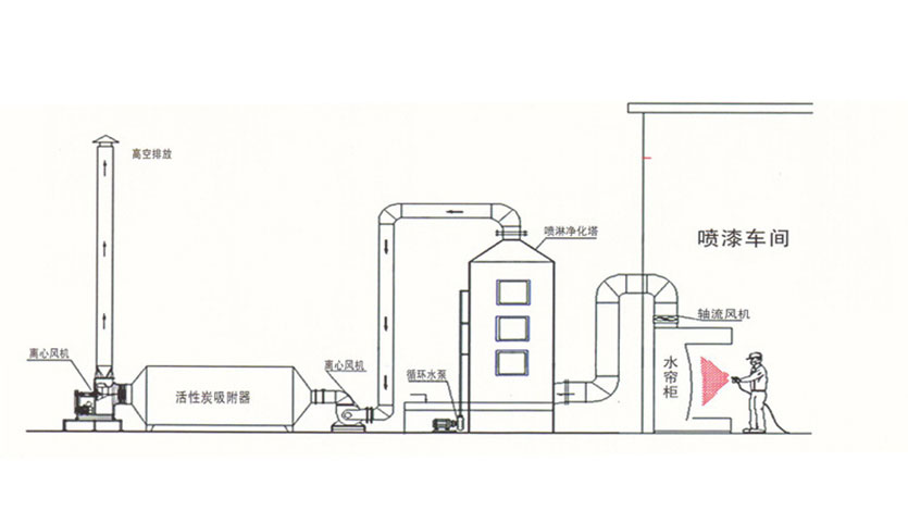噴漆油漆房有機廢氣對人體的危害是什么？